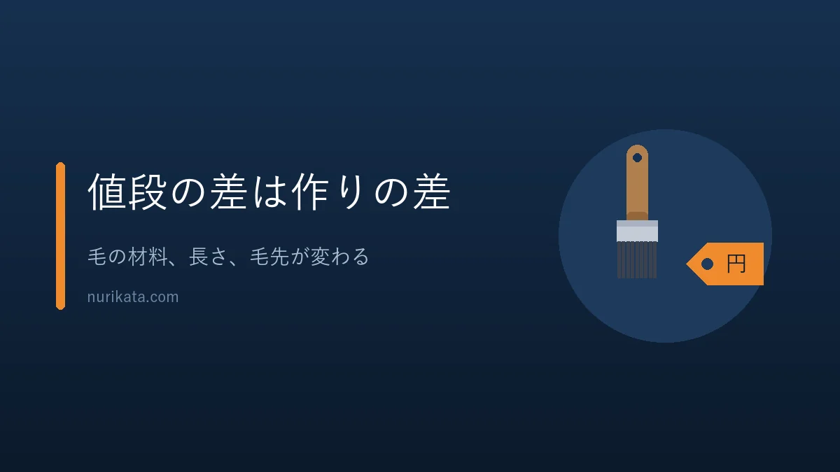 刷毛の値段の差は毛の材料や作りの差だと伝えるバナー