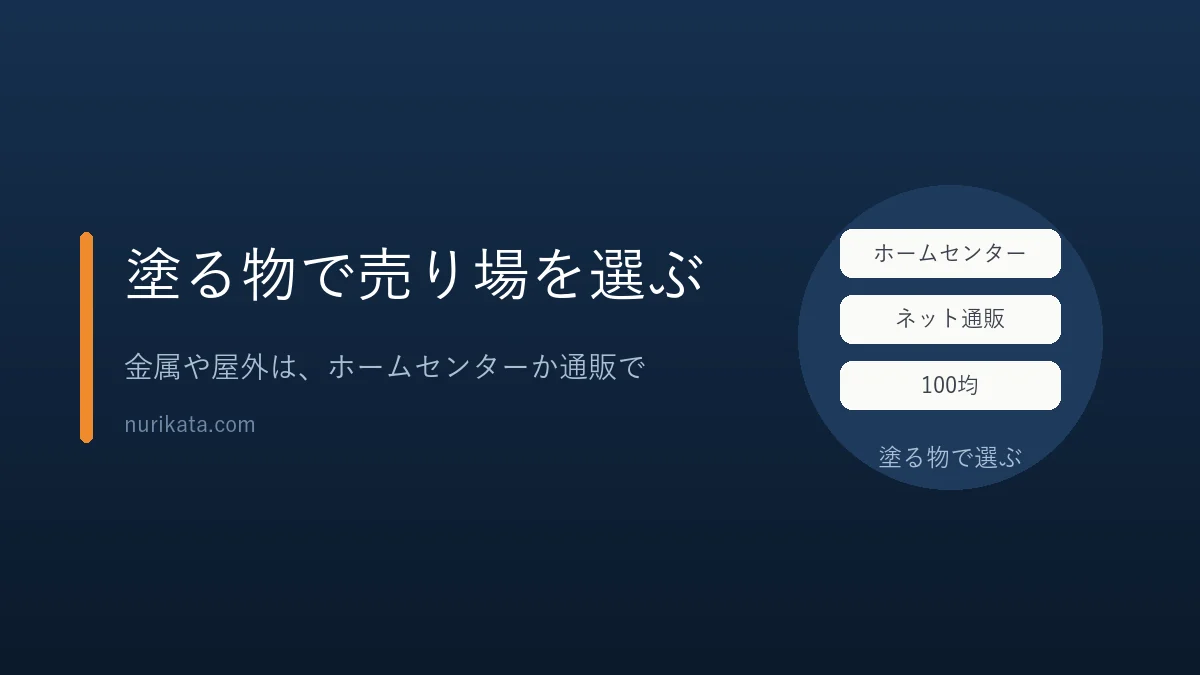 塗る物に合わせて、ホームセンター、ネット通販、100均から売り場を選ぶことを示すバナー