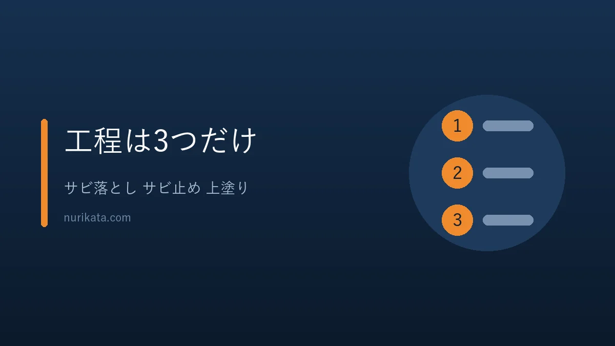 郵便受け塗装の3つの工程を示すバナー