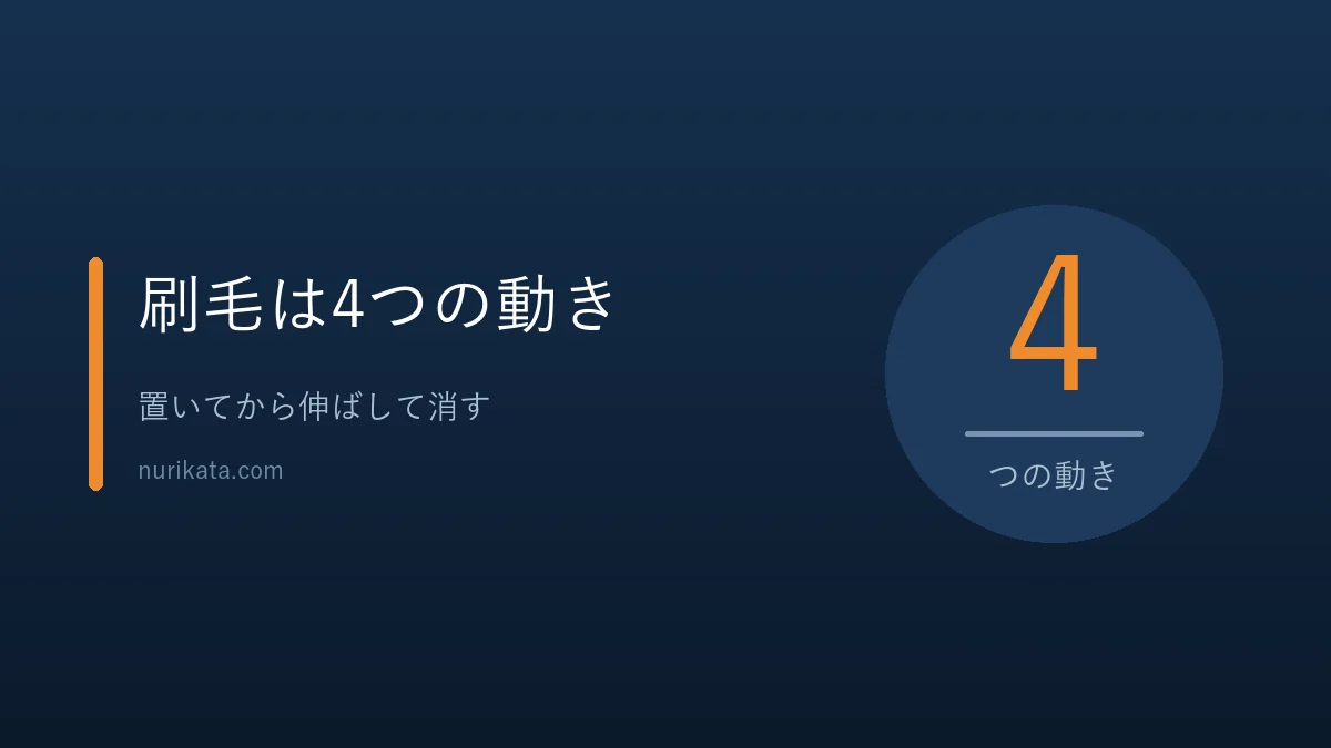 ムラにならない刷毛の4つの動きを示すバナー
