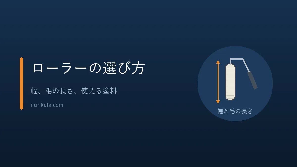 ローラーを幅、毛の長さ、使える塗料で選ぶことを示すバナー