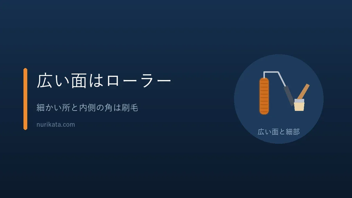広い平らな面はローラー、細かい所と内側の角は刷毛で塗ることを示すバナー