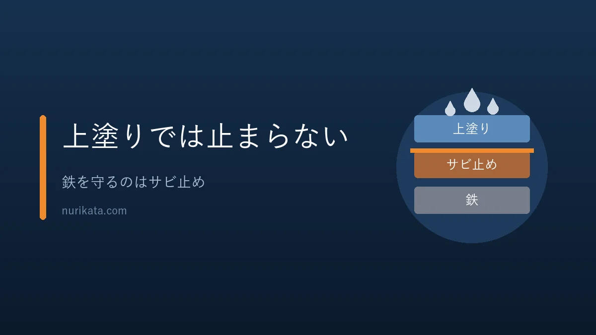 上塗りとサビ止めの役目の違いを示すバナー