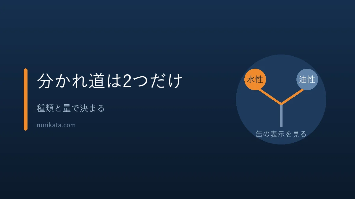水性と油性で捨て方が分かれることを示すバナー