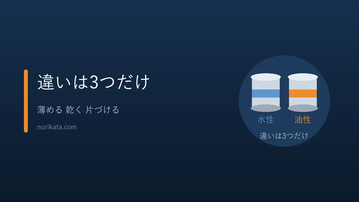 水性ペンキと油性ペンキの3つの違いを示すバナー