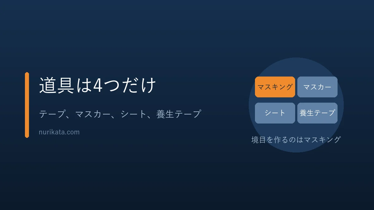 塗装の養生に使う4つの道具を示すバナー