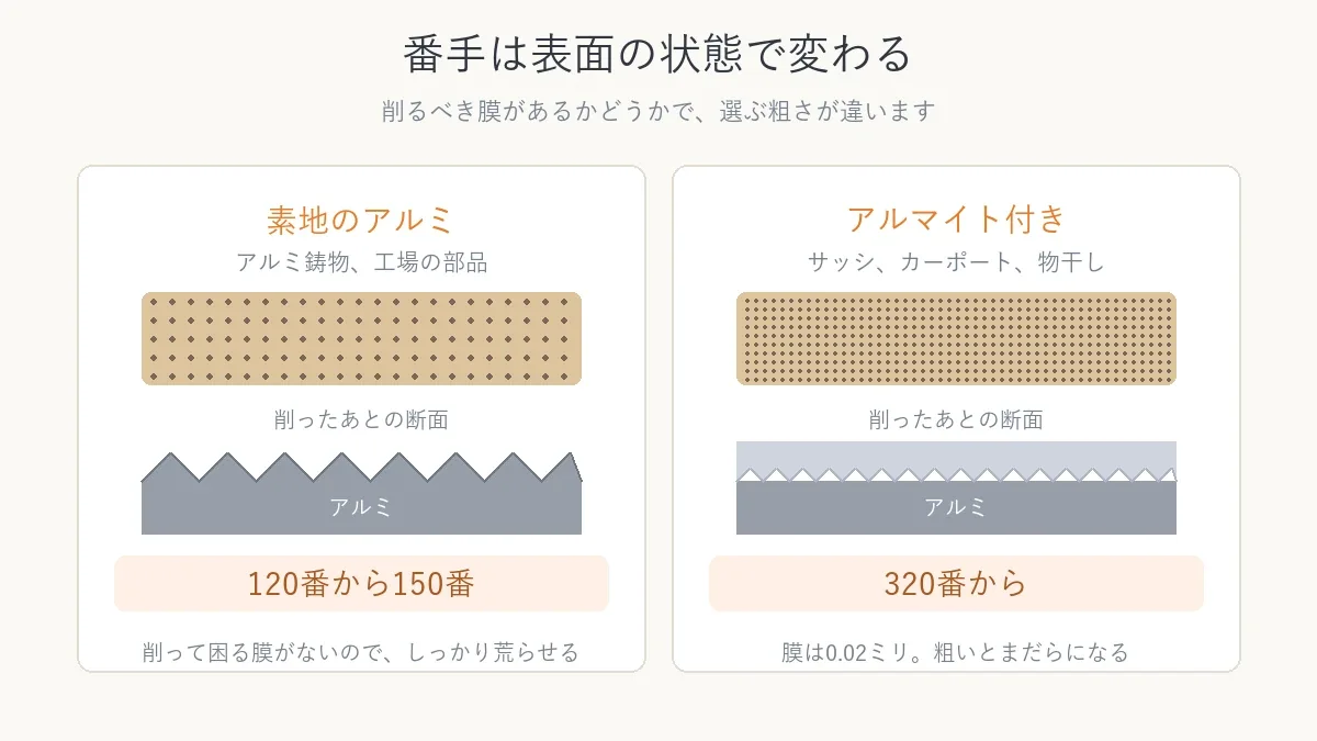 素地とアルマイトでサンドペーパーの番手が変わることを比べた図