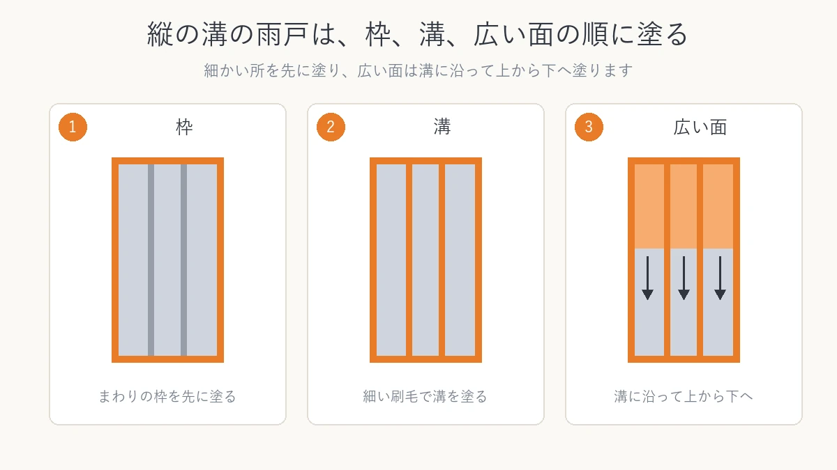 縦の溝の雨戸を、枠、溝、広い面の順に、上から下へ塗ることを示した図