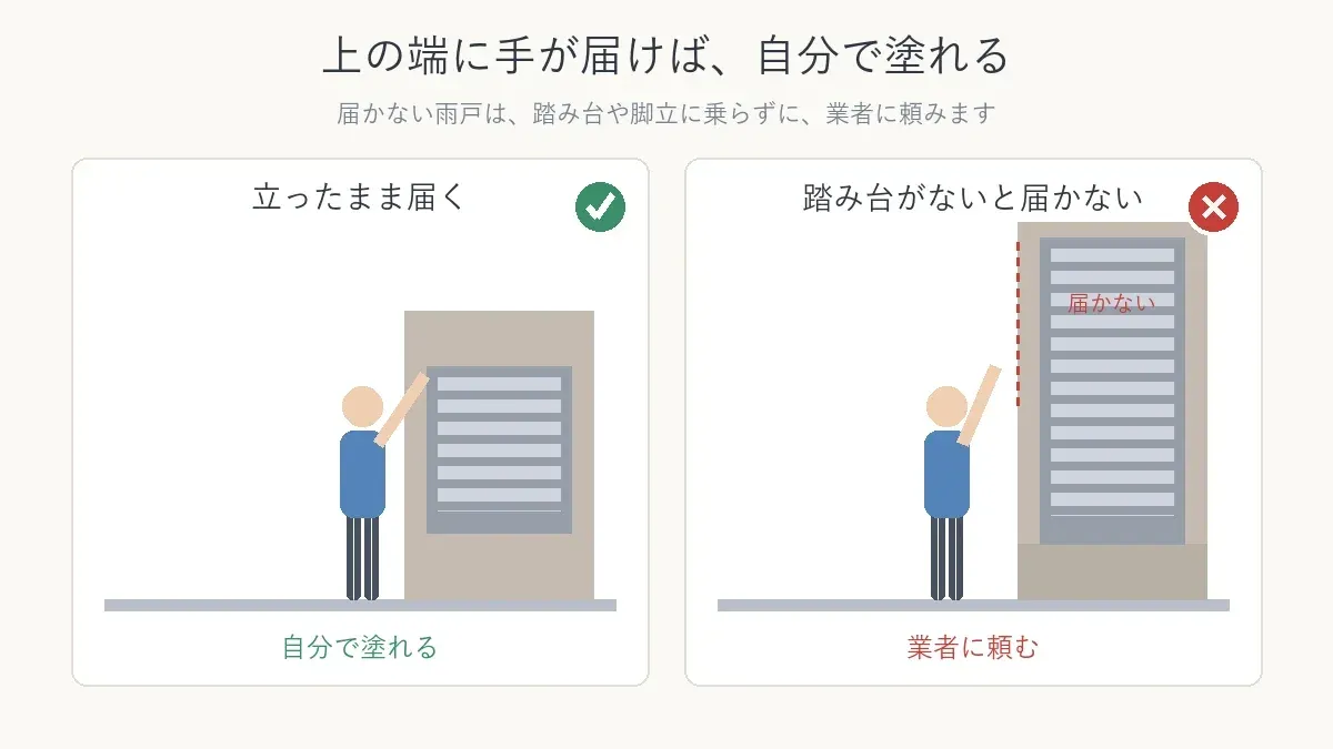 立ったまま上の端に手が届く雨戸と、踏み台がないと届かない雨戸を比べた図