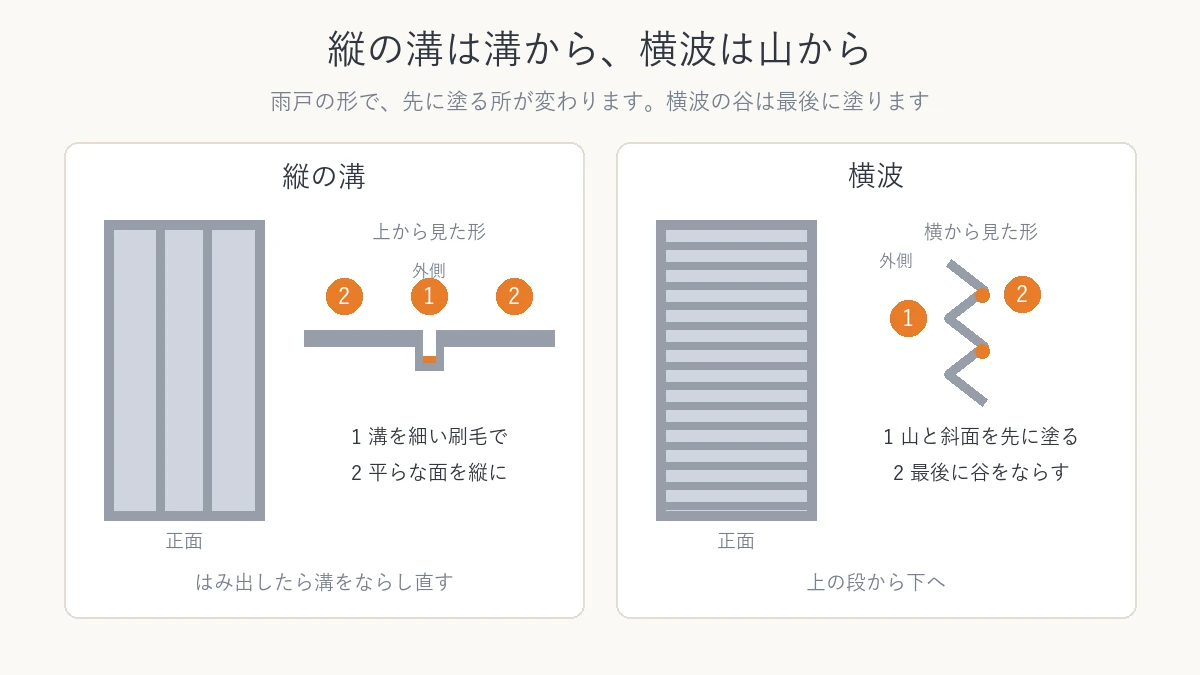 縦の溝の雨戸は溝から、横波の雨戸は山から塗って谷を最後にすることを、正面と断面で示した図