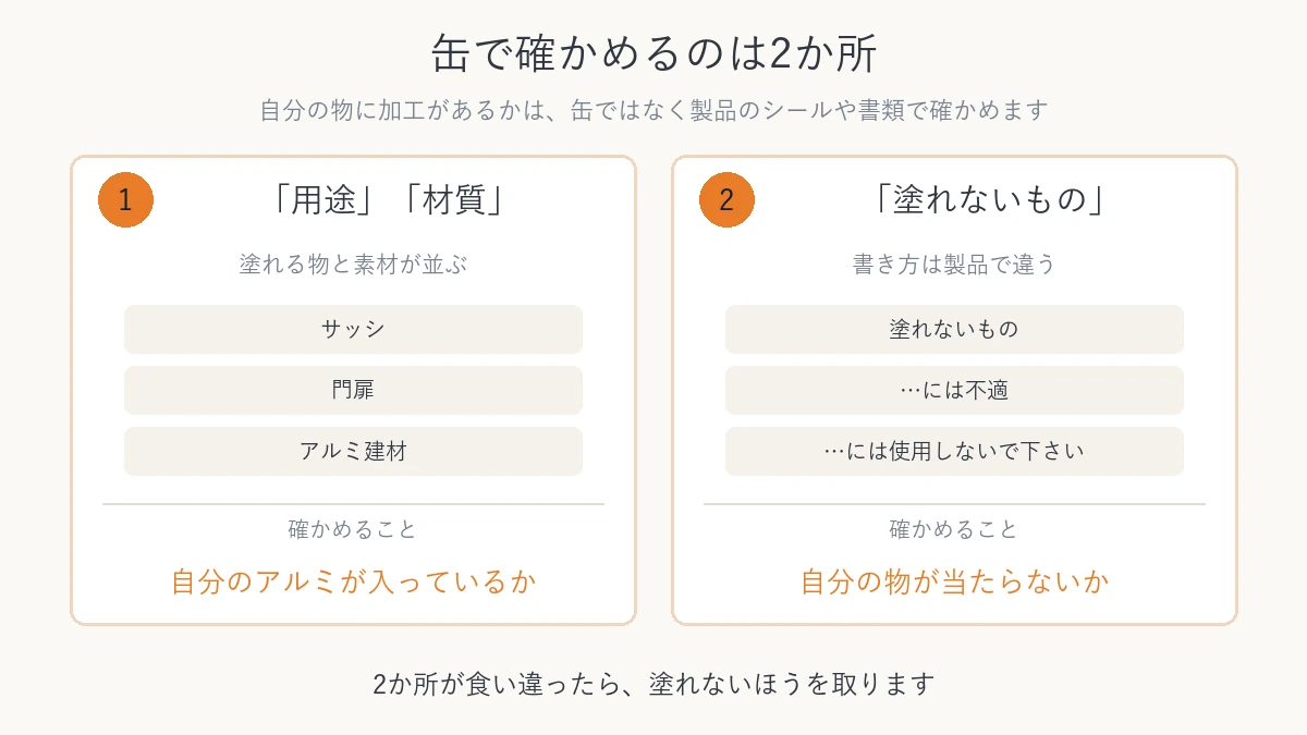 塗料缶で確かめる「用途」「材質」と「塗れないもの」の2か所を示した図