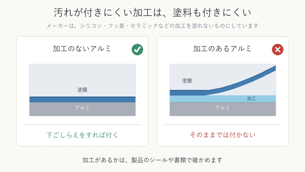 加工のないアルミと、汚れを付きにくくする加工のあるアルミに塗った塗膜を比べた図