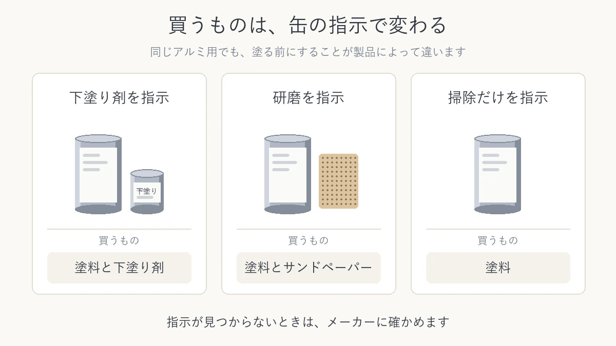 缶の指示によって、塗料と一緒に買うものが変わることを示した図