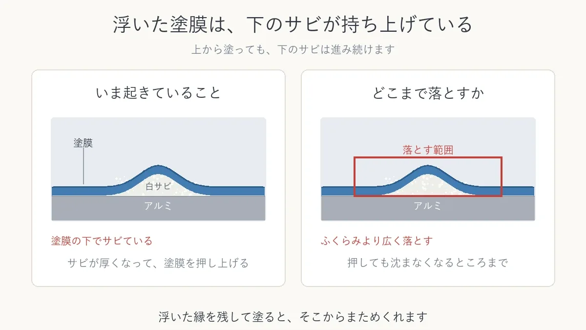 塗膜が下のサビに押し上げられている断面と、落とす範囲を示した図