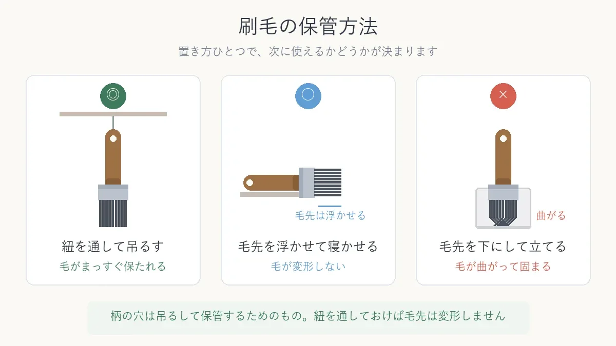 刷毛の保管方法を比較した図解 吊るすのが最適で毛先を下にして立てると毛が曲がる