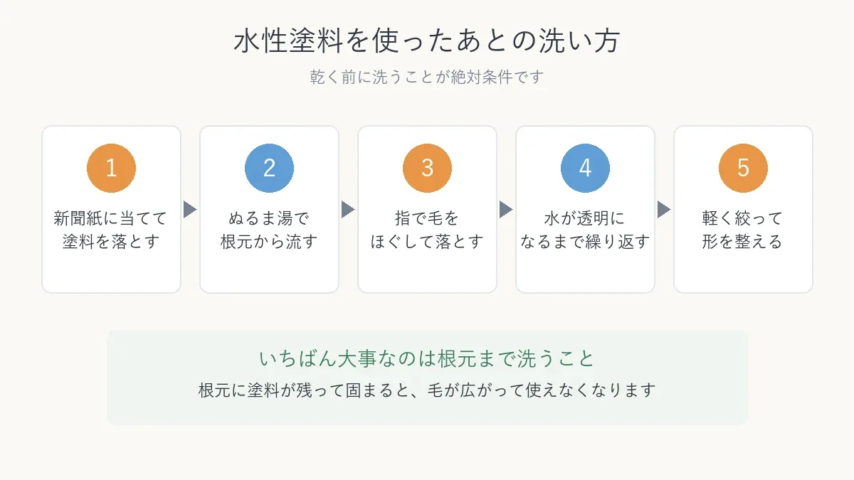 水性塗料を使ったあとの刷毛の洗い方を5ステップで示した図解