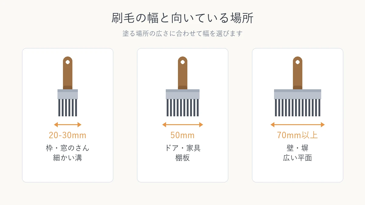 刷毛の幅と向いている場所の図解 20から30mmは枠 50mmはドア 70mm以上は壁