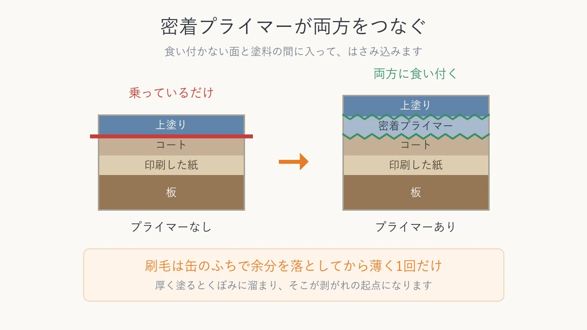 密着プライマーが上塗りと下地の両方に食い付くしくみを示した断面図