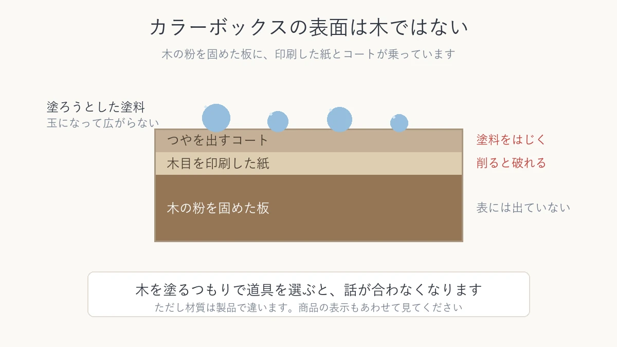 カラーボックスの表面がコートと印刷した紙と板の3層になっていることを示した断面図