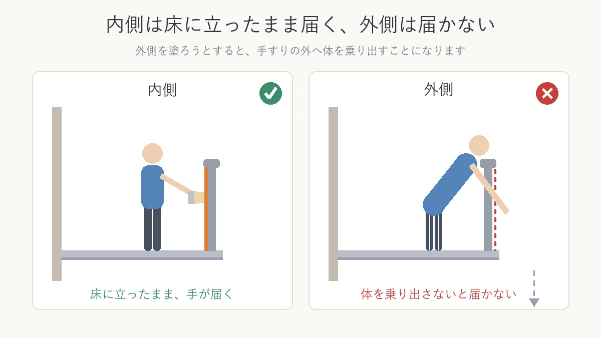 ベランダの手すりの内側は床に立ったまま届き、外側は体を乗り出さないと届かないことを示した図