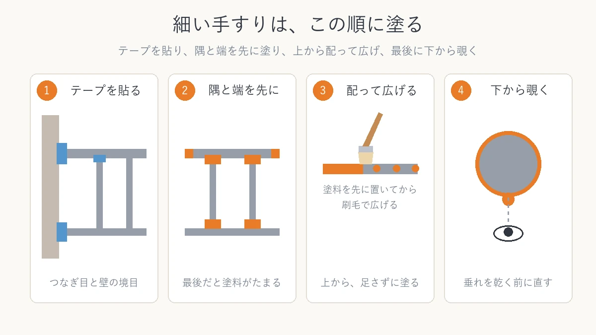 細い手すりをテープ、隅と端、配って広げる、下から覗くの順に塗ることを示した図