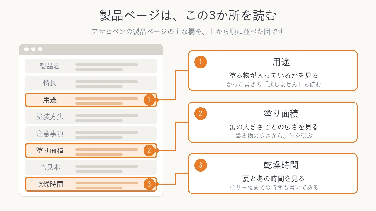アサヒペンの製品ページの主な欄を上から並べ、用途、塗り面積、乾燥時間の3か所を示した図解