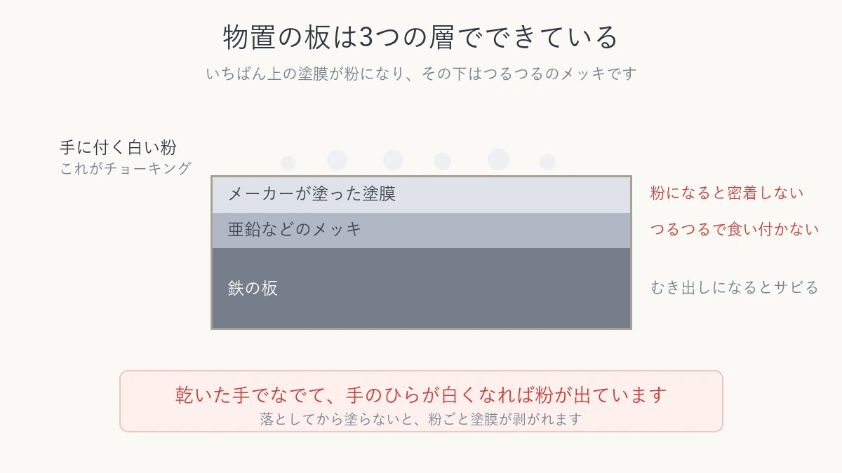 物置の板が塗膜とメッキと鉄板の3層になっていることを示した断面図