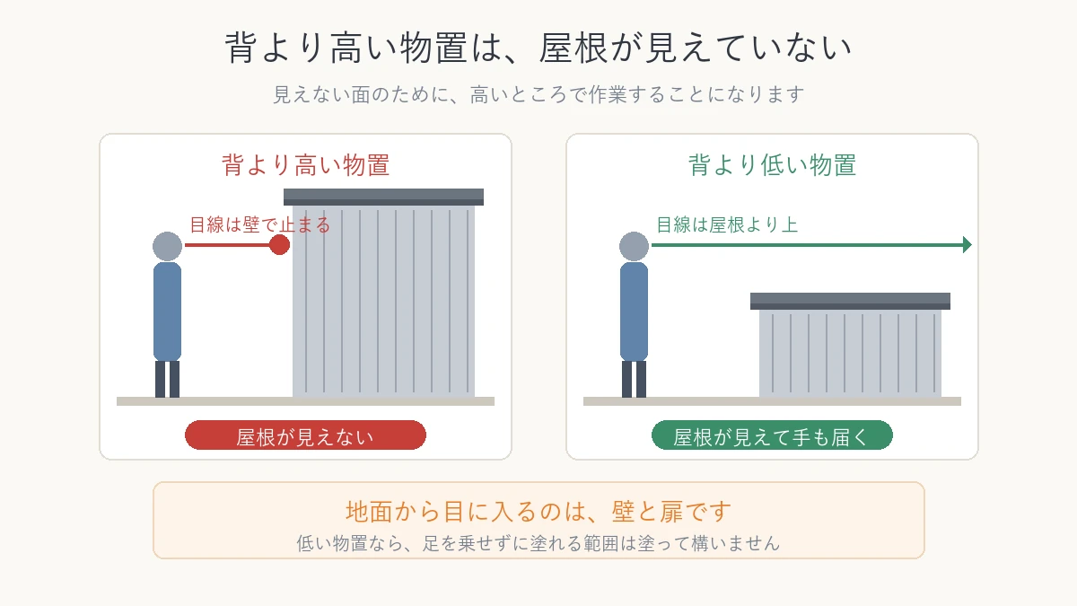 背の高い物置と低い物置で、地面から屋根が見えるかどうかを比べた図