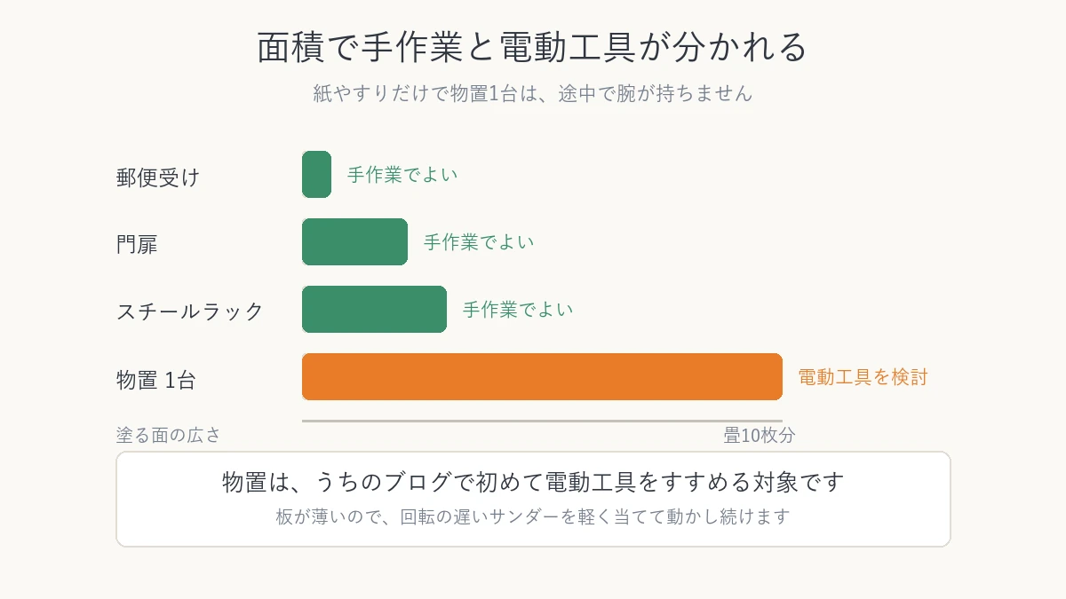 塗る面の広さで手作業と電動工具が分かれることを示した図