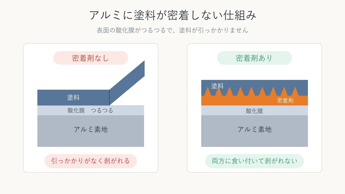 アルミの酸化膜で塗料が密着しない仕組みと密着剤の役割を示した図