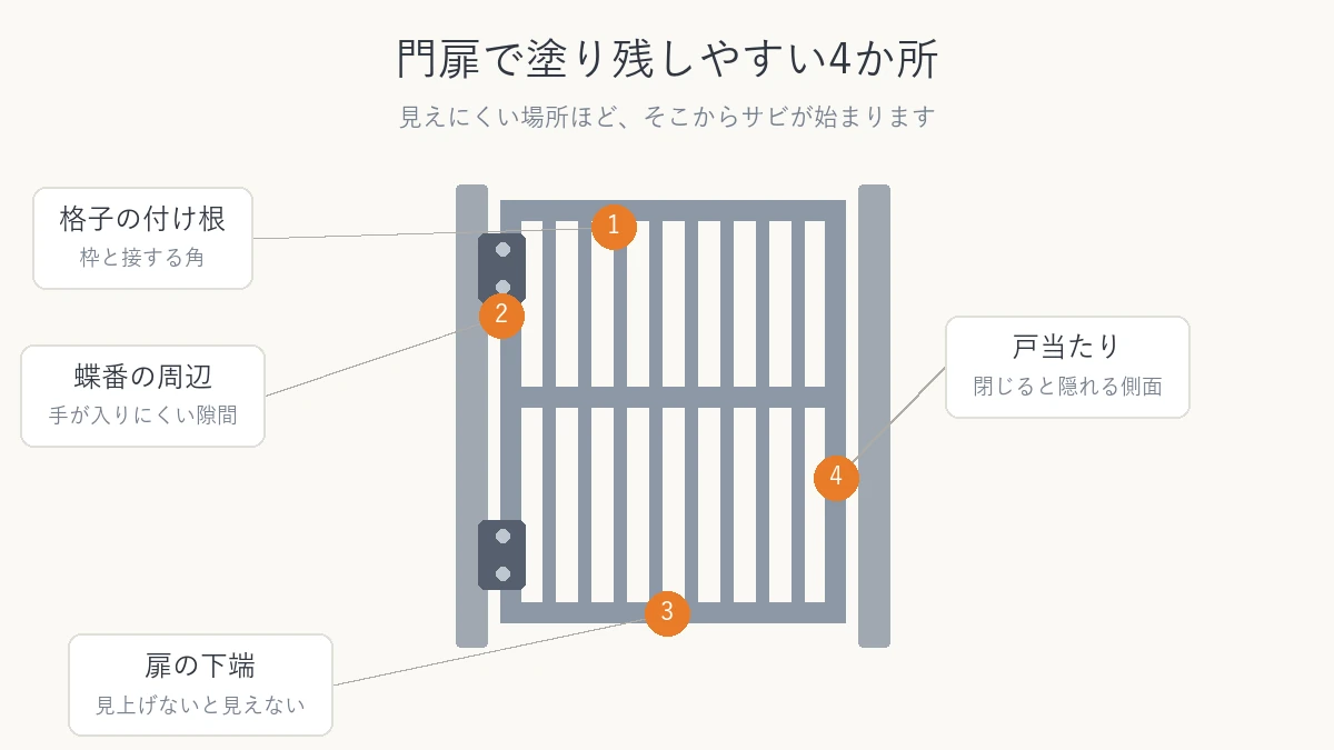 門扉で塗り残しやすい4か所を示した図