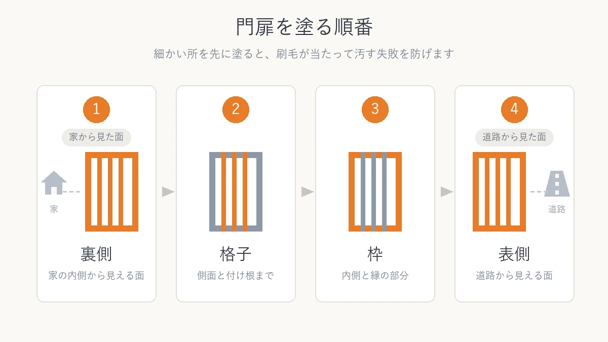 門扉を塗る順番を4段階で示した図