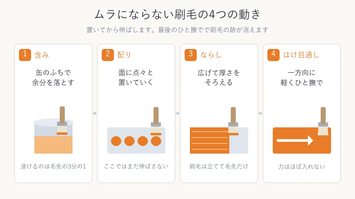 刷毛の4つの動きを含み 配り ならし はけ目通しの順に並べた図
