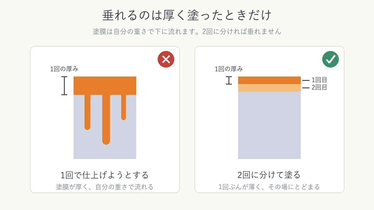 1回で厚く塗った塗膜と2回に分けた塗膜で垂れ方を比べた図