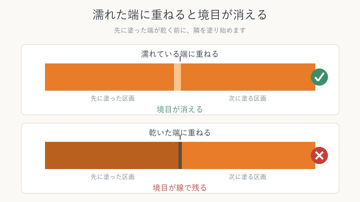 濡れた端に重ねた場合と乾いた端に重ねた場合で境目の出方を比べた図
