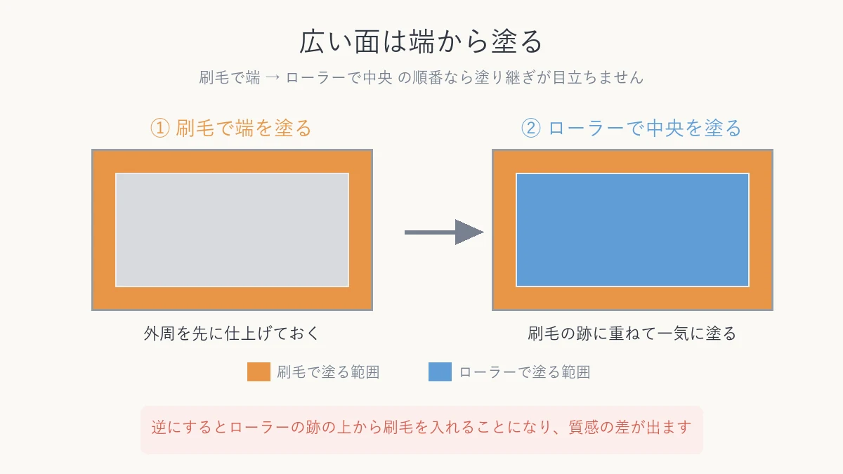 広い面を塗る順番の図解 先に刷毛で端を塗りあとからローラーで中央を塗る