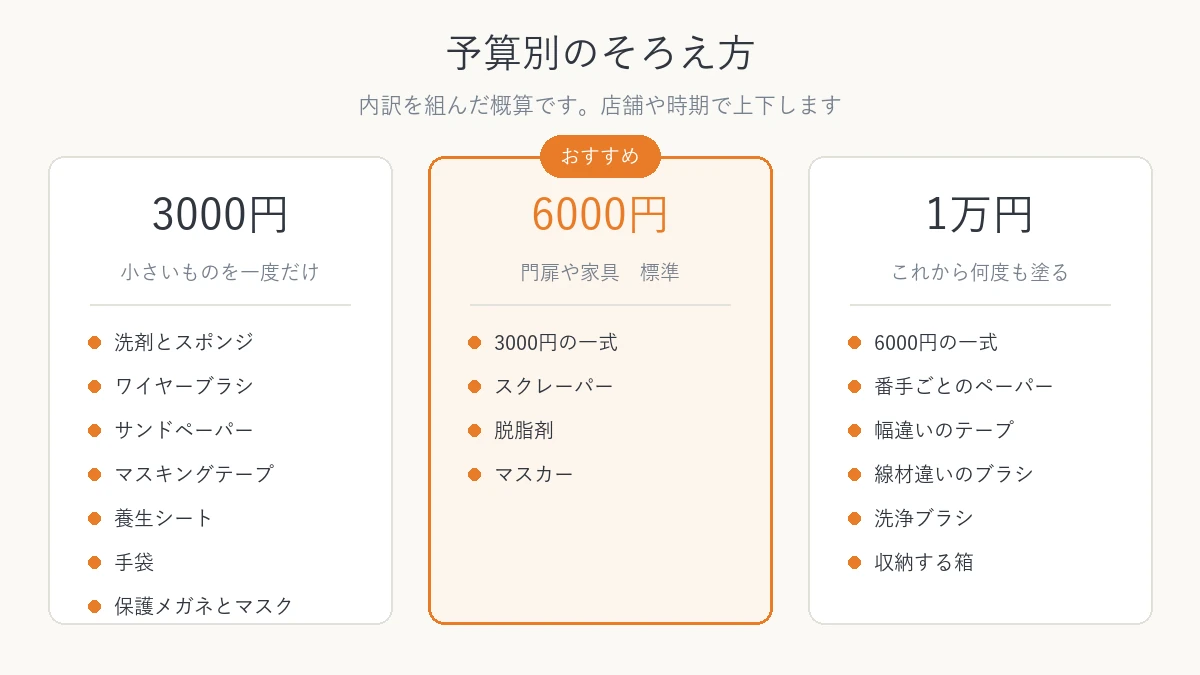 下地処理の道具を予算別にそろえる場合の内訳を比べた図