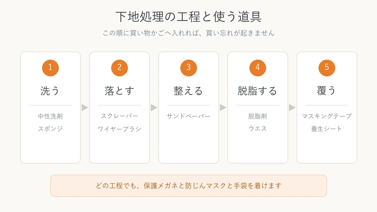 下地処理の5つの工程と、それぞれで使う道具を示した図
