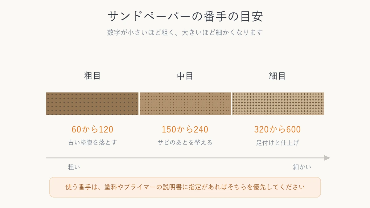 サンドペーパーの番手と用途の目安を示した図