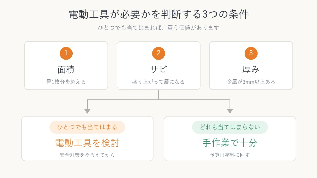 電動工具が必要かを3つの条件で判断する図