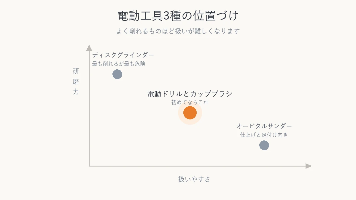サビ落としの電動工具3種を研磨力と扱いやすさで位置づけた図