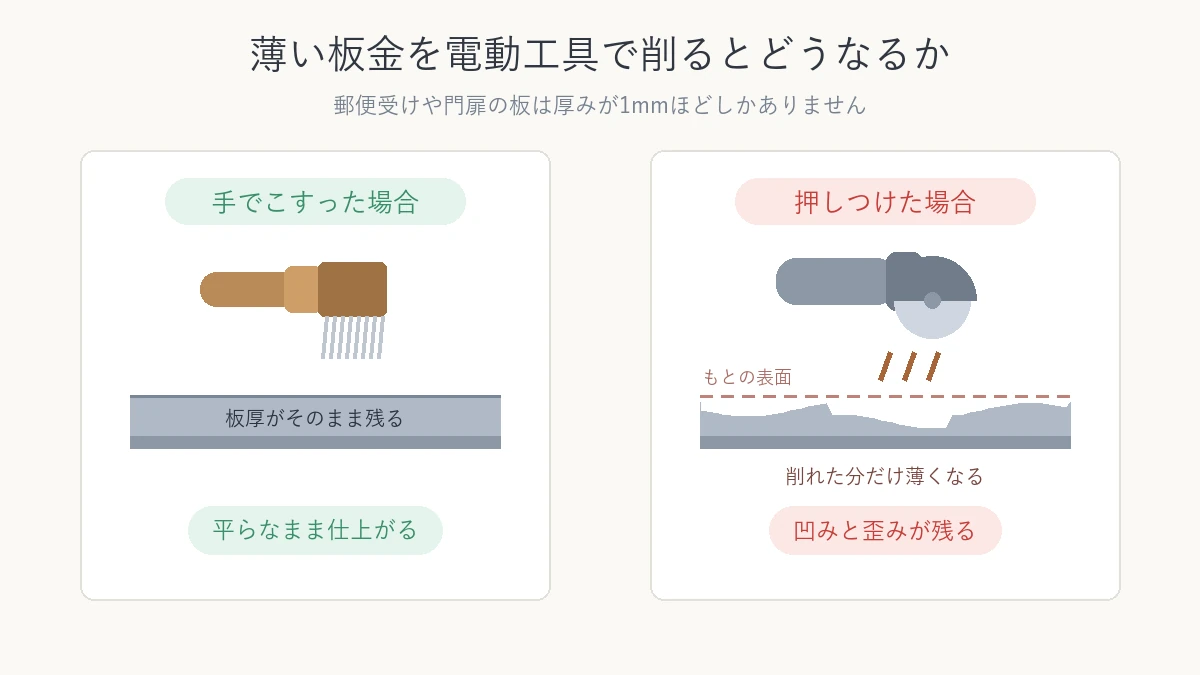 薄い板金を電動工具で削ると板が薄くなり歪むことを示した図
