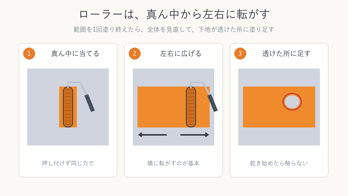 ローラーを塗る範囲の真ん中に当て、左右に広げ、下地が透けた所に塗り足す3つの動きを示した図解