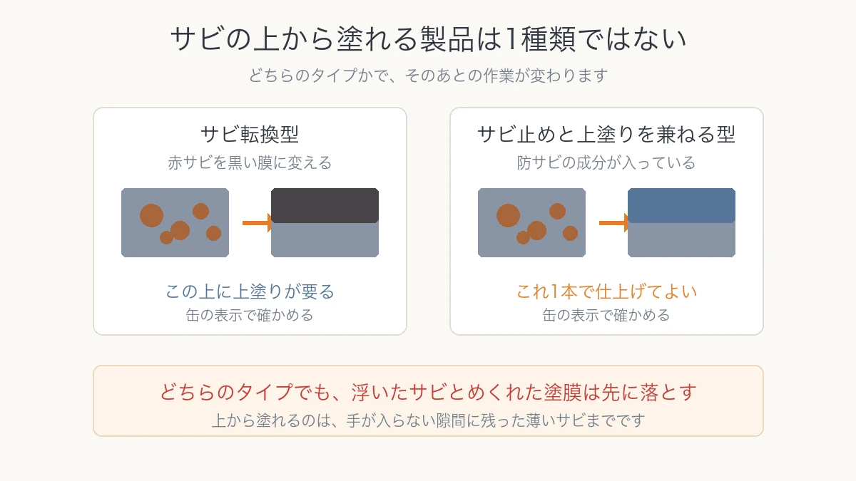 サビの上から塗れる製品の2つのタイプの違いを示した図