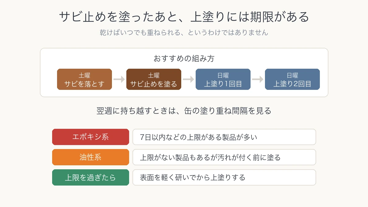 サビ止めを塗ってから上塗りするまでの期限と週末2日の組み方を示した図