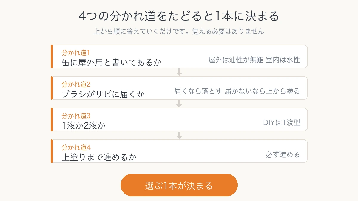 サビ止め塗料を選ぶ4つの分かれ道をたどると1本に決まる流れ図