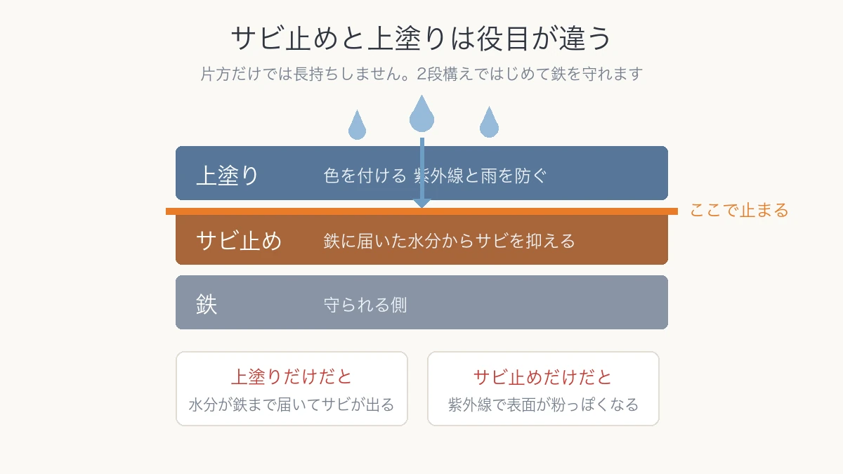 鉄 サビ止め 上塗りの3層と水分の止まる位置を示した断面図