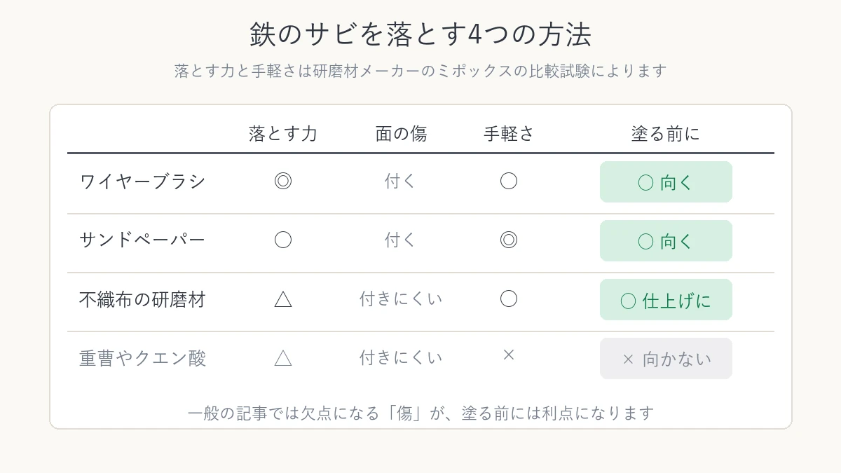 ワイヤーブラシ サンドペーパー 不織布 重曹とクエン酸の4つを落とす力と手軽さで比べた表
