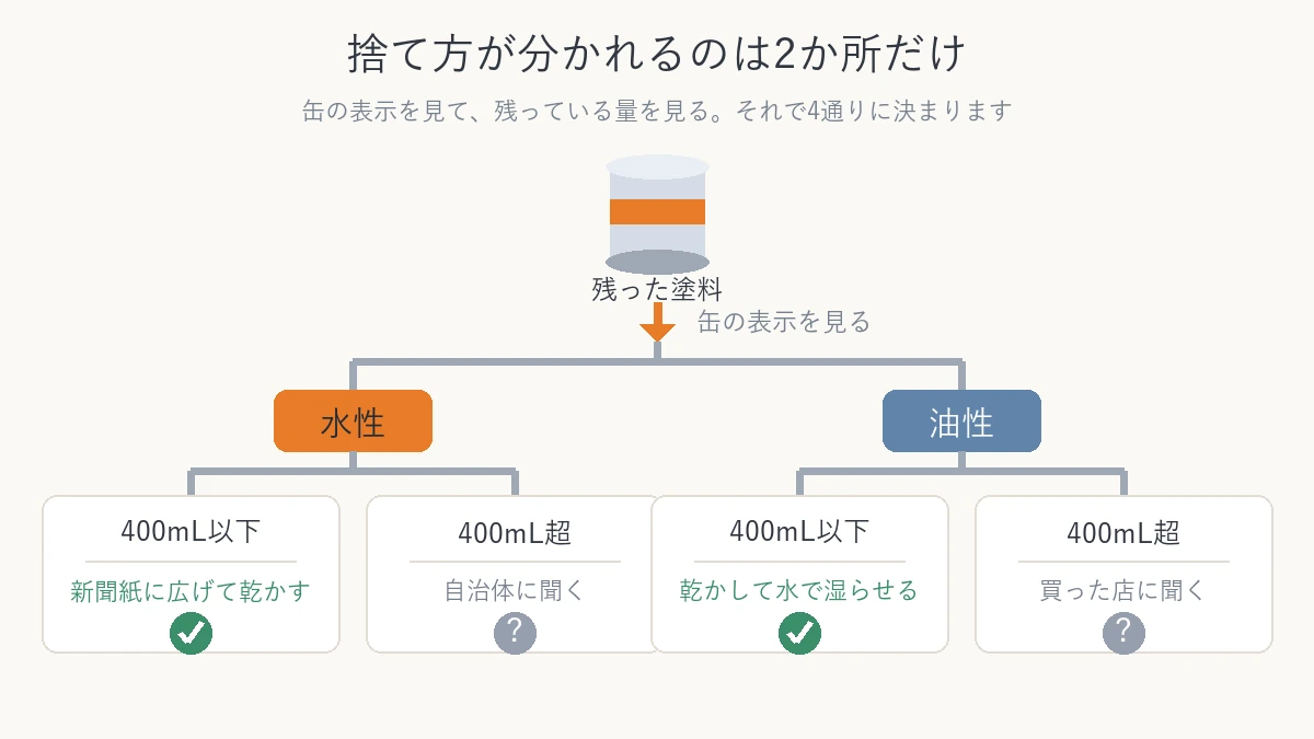缶の表示と残った量で捨て方が4通りに分かれることを示した図