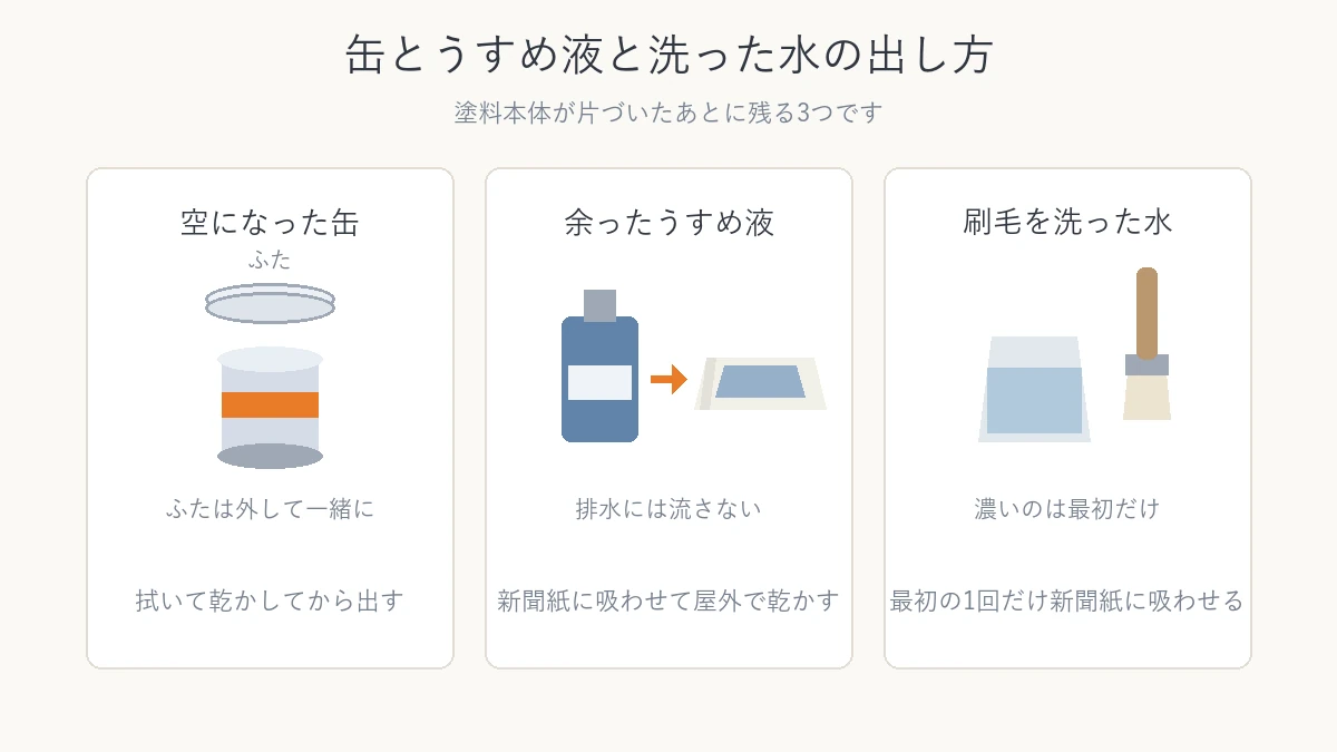 空になった缶と余ったうすめ液と刷毛を洗った水の出し方を示した図